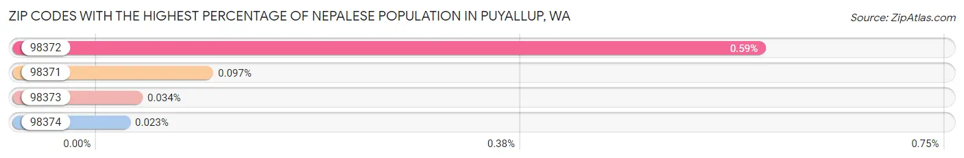 Zip Codes with the Highest Percentage of Nepalese Population in Puyallup Chart