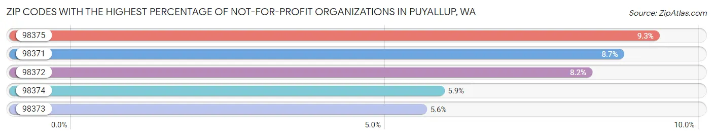Zip Codes with the Highest Percentage of Not-for-profit Organizations in Puyallup Chart