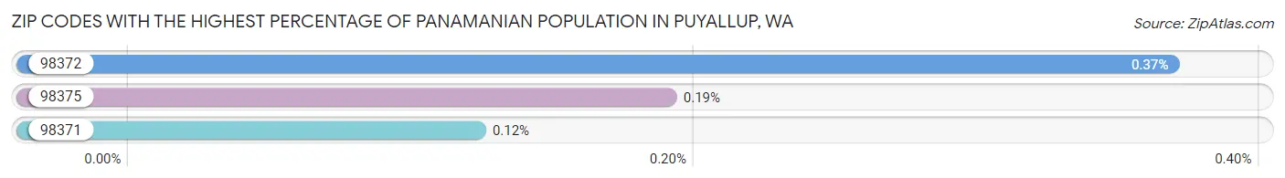 Zip Codes with the Highest Percentage of Panamanian Population in Puyallup Chart
