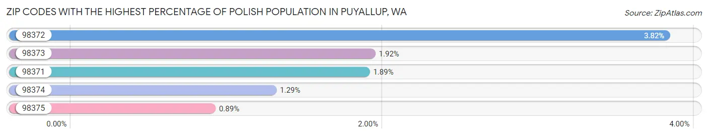 Zip Codes with the Highest Percentage of Polish Population in Puyallup Chart