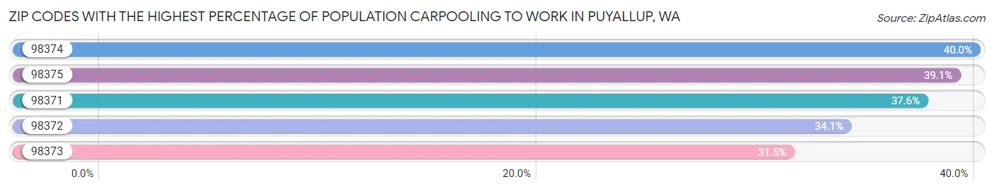 Zip Codes with the Highest Percentage of Population Carpooling to Work in Puyallup Chart