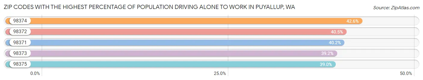 Zip Codes with the Highest Percentage of Population Driving Alone to Work in Puyallup Chart