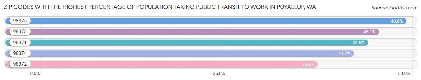 Zip Codes with the Highest Percentage of Population Taking Public Transit to Work in Puyallup Chart