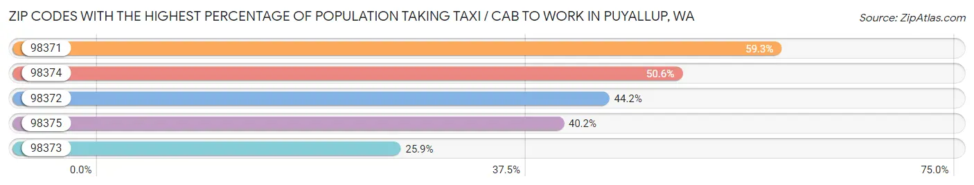 Zip Codes with the Highest Percentage of Population Taking Taxi / Cab to Work in Puyallup Chart