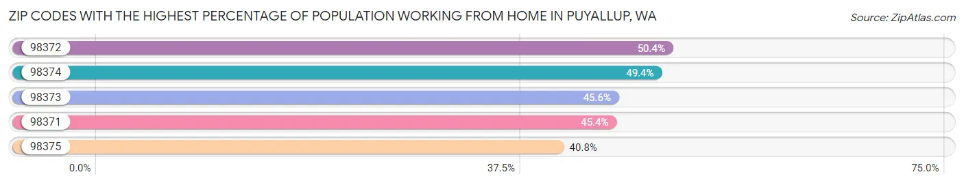 Zip Codes with the Highest Percentage of Population Working from Home in Puyallup Chart