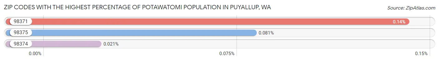 Zip Codes with the Highest Percentage of Potawatomi Population in Puyallup Chart