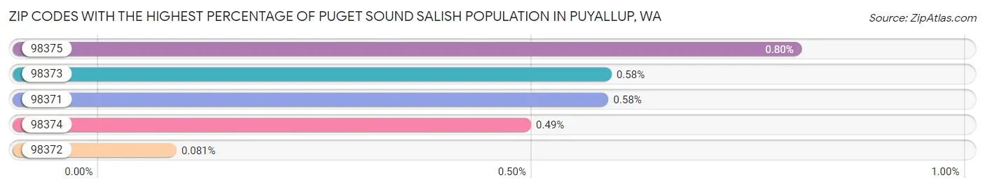 Zip Codes with the Highest Percentage of Puget Sound Salish Population in Puyallup Chart