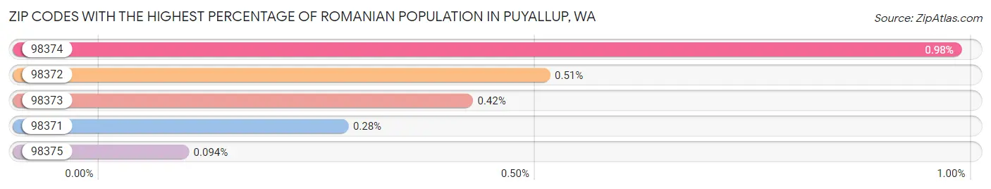 Zip Codes with the Highest Percentage of Romanian Population in Puyallup Chart