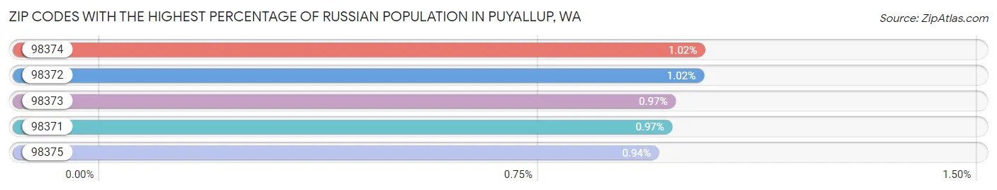 Zip Codes with the Highest Percentage of Russian Population in Puyallup Chart