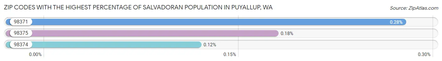 Zip Codes with the Highest Percentage of Salvadoran Population in Puyallup Chart