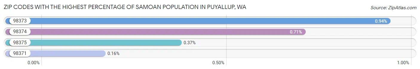Zip Codes with the Highest Percentage of Samoan Population in Puyallup Chart