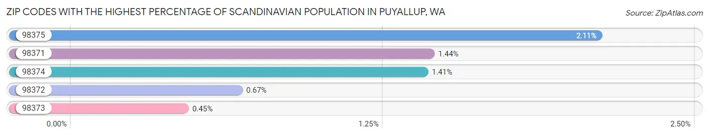 Zip Codes with the Highest Percentage of Scandinavian Population in Puyallup Chart