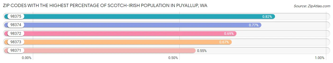 Zip Codes with the Highest Percentage of Scotch-Irish Population in Puyallup Chart