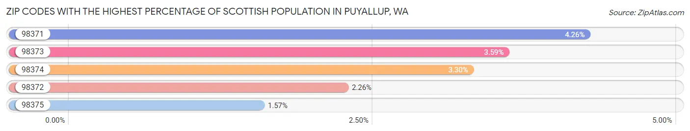 Zip Codes with the Highest Percentage of Scottish Population in Puyallup Chart