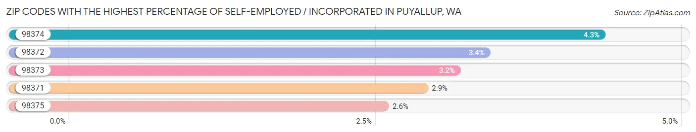 Zip Codes with the Highest Percentage of Self-Employed / Incorporated in Puyallup Chart
