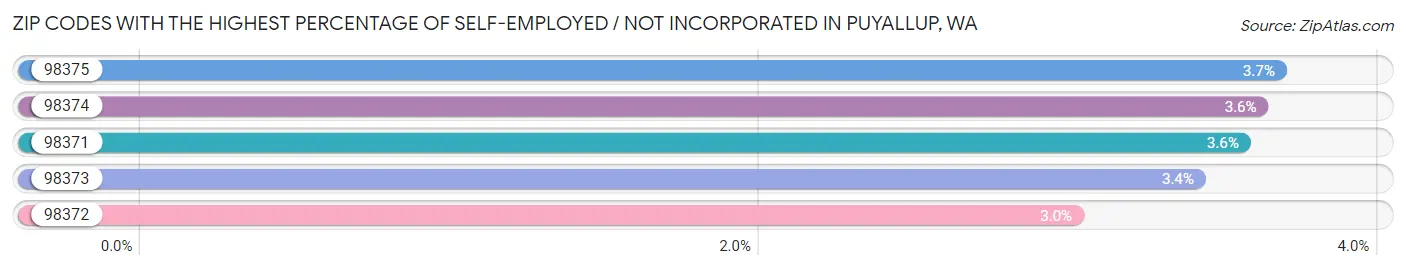 Zip Codes with the Highest Percentage of Self-Employed / Not Incorporated in Puyallup Chart