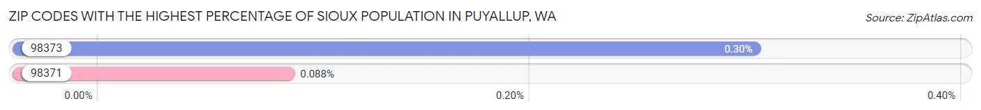 Zip Codes with the Highest Percentage of Sioux Population in Puyallup Chart