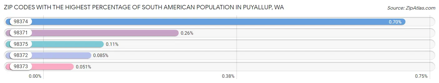 Zip Codes with the Highest Percentage of South American Population in Puyallup Chart