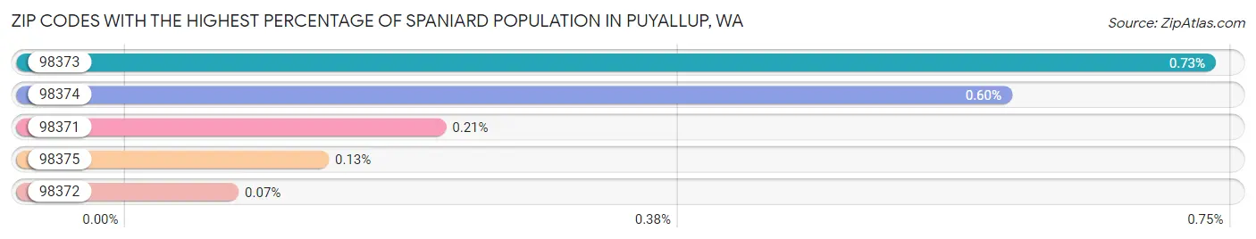 Zip Codes with the Highest Percentage of Spaniard Population in Puyallup Chart