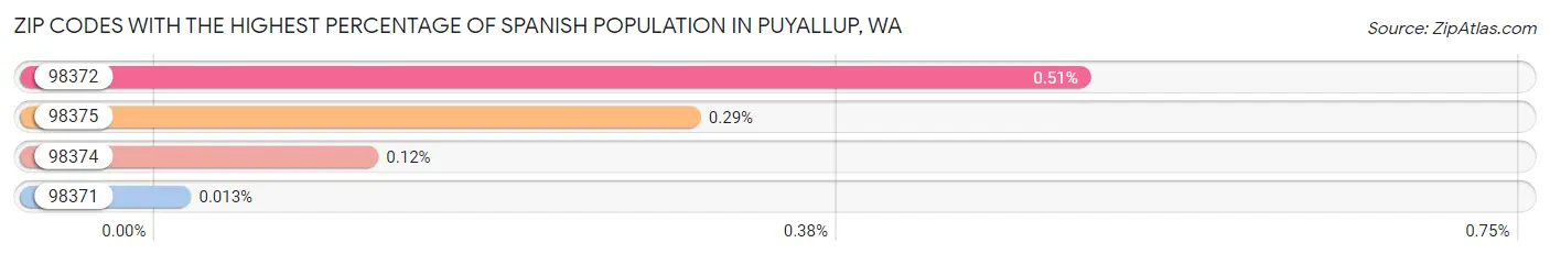 Zip Codes with the Highest Percentage of Spanish Population in Puyallup Chart