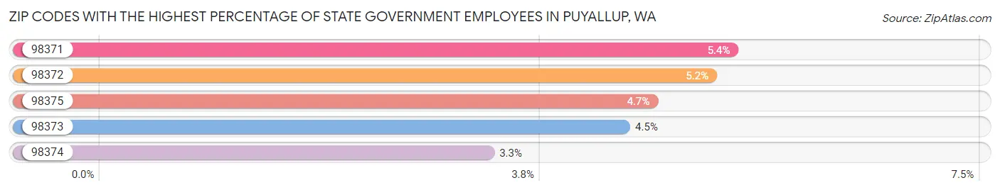 Zip Codes with the Highest Percentage of State Government Employees in Puyallup Chart