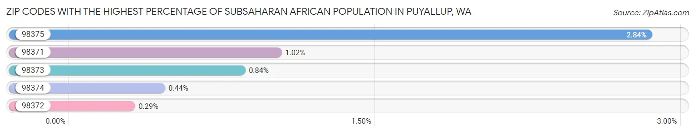 Zip Codes with the Highest Percentage of Subsaharan African Population in Puyallup Chart
