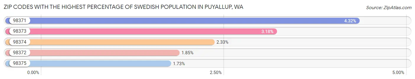 Zip Codes with the Highest Percentage of Swedish Population in Puyallup Chart