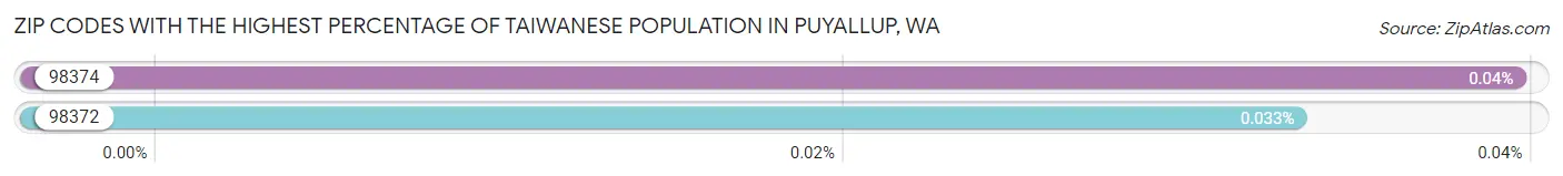 Zip Codes with the Highest Percentage of Taiwanese Population in Puyallup Chart