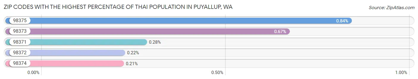 Zip Codes with the Highest Percentage of Thai Population in Puyallup Chart