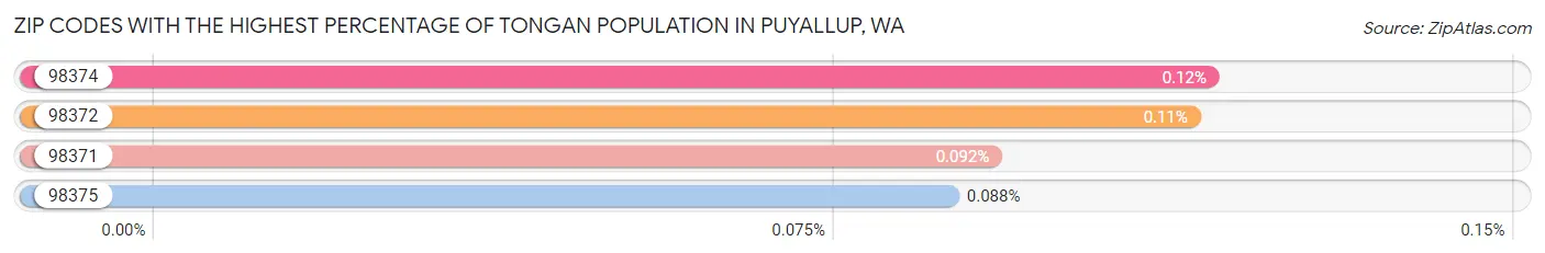 Zip Codes with the Highest Percentage of Tongan Population in Puyallup Chart