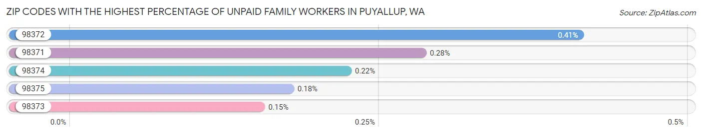 Zip Codes with the Highest Percentage of Unpaid Family Workers in Puyallup Chart