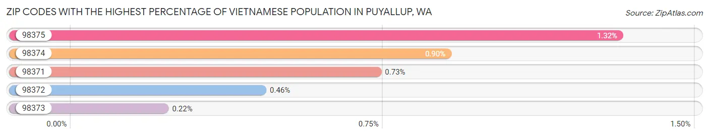 Zip Codes with the Highest Percentage of Vietnamese Population in Puyallup Chart