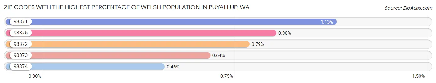 Zip Codes with the Highest Percentage of Welsh Population in Puyallup Chart