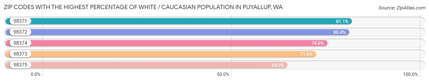 Zip Codes with the Highest Percentage of White / Caucasian Population in Puyallup Chart