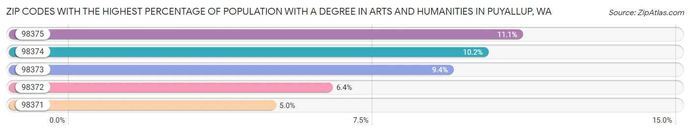Zip Codes with the Highest Percentage of Population with a Degree in Arts and Humanities in Puyallup Chart
