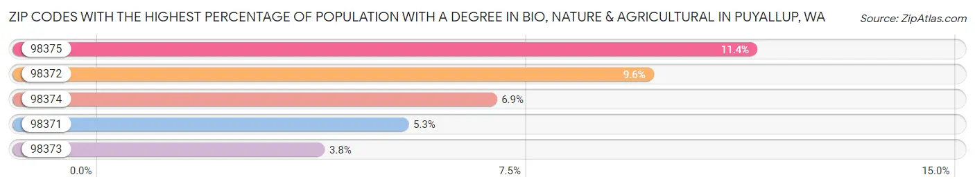 Zip Codes with the Highest Percentage of Population with a Degree in Bio, Nature & Agricultural in Puyallup Chart