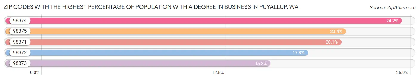 Zip Codes with the Highest Percentage of Population with a Degree in Business in Puyallup Chart