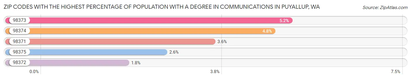 Zip Codes with the Highest Percentage of Population with a Degree in Communications in Puyallup Chart