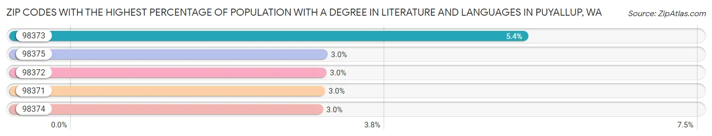 Zip Codes with the Highest Percentage of Population with a Degree in Literature and Languages in Puyallup Chart