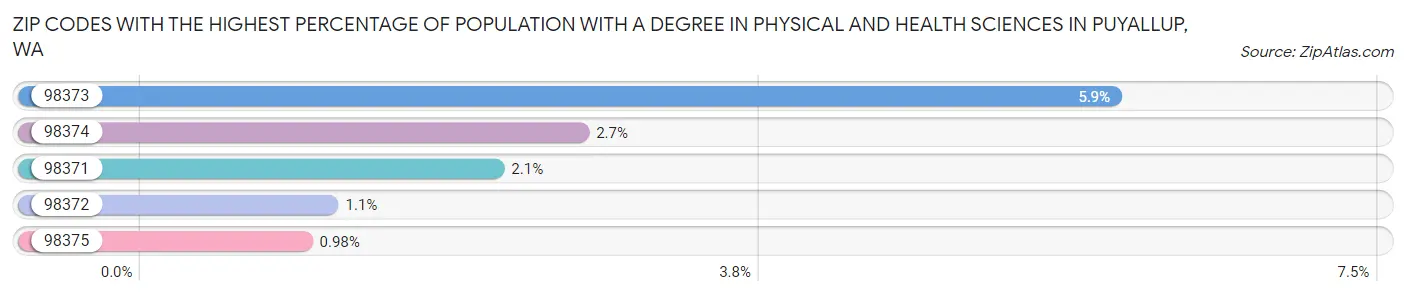 Zip Codes with the Highest Percentage of Population with a Degree in Physical and Health Sciences in Puyallup Chart