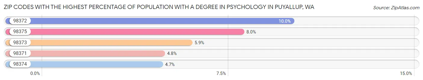 Zip Codes with the Highest Percentage of Population with a Degree in Psychology in Puyallup Chart