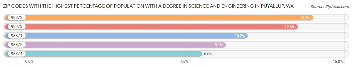 Zip Codes with the Highest Percentage of Population with a Degree in Science and Engineering in Puyallup Chart
