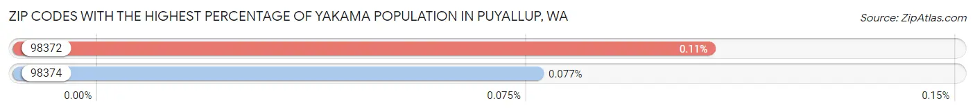Zip Codes with the Highest Percentage of Yakama Population in Puyallup Chart