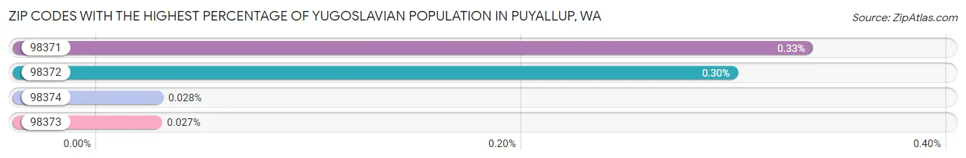 Zip Codes with the Highest Percentage of Yugoslavian Population in Puyallup Chart