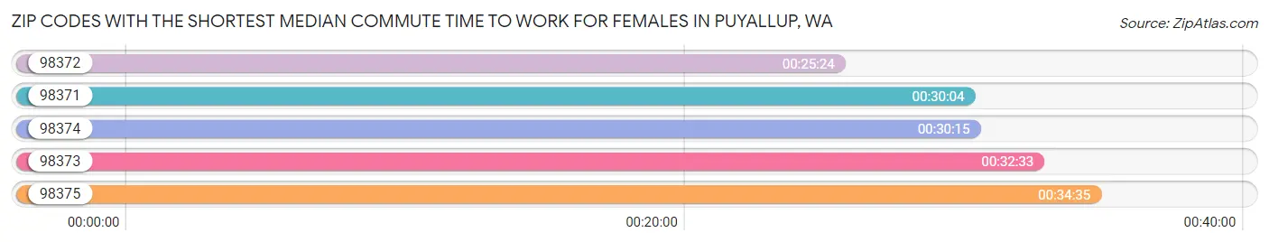 Zip Codes with the Shortest Median Commute Time to Work for Females in Puyallup Chart