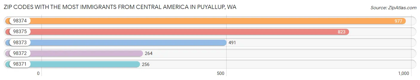 Zip Codes with the Most Immigrants from Central America in Puyallup Chart
