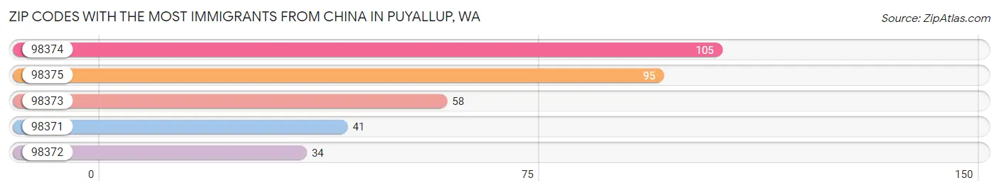 Zip Codes with the Most Immigrants from China in Puyallup Chart