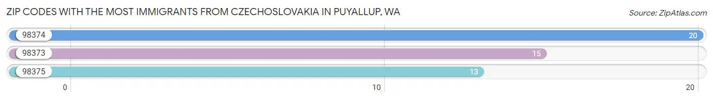 Zip Codes with the Most Immigrants from Czechoslovakia in Puyallup Chart