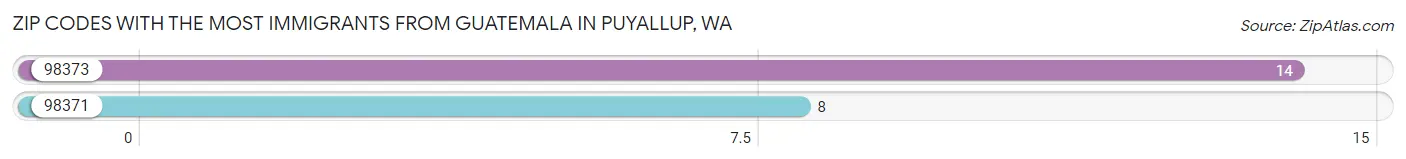 Zip Codes with the Most Immigrants from Guatemala in Puyallup Chart