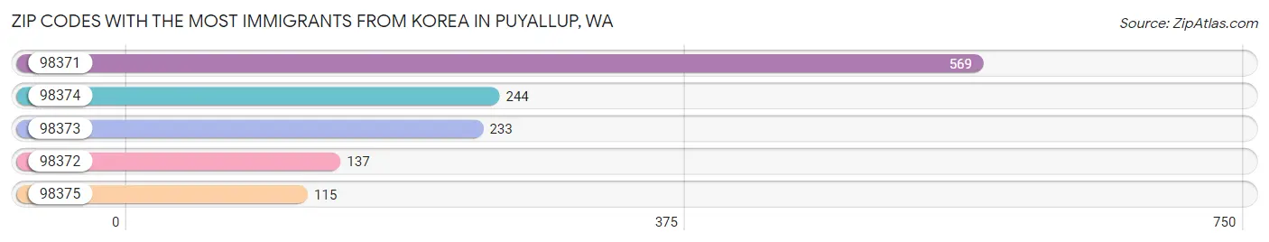Zip Codes with the Most Immigrants from Korea in Puyallup Chart